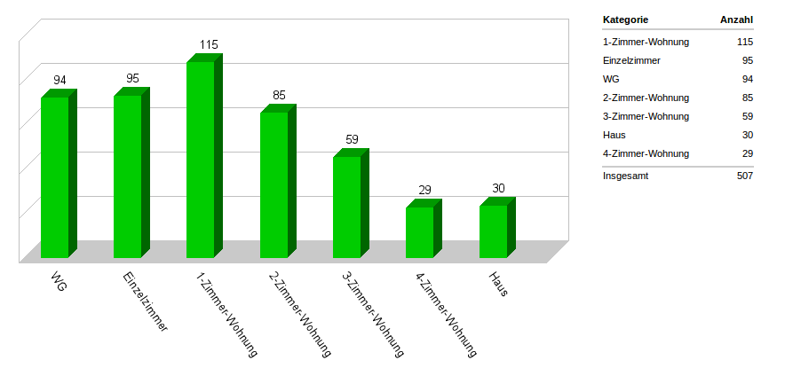 Aufbau eines CRM-Systems